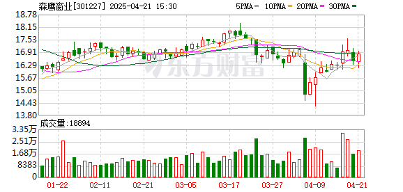方道配资 房地产市场深度调整，森鹰窗业去年净利盈转亏，62岁董事长边书平薪酬跌至6.9万元