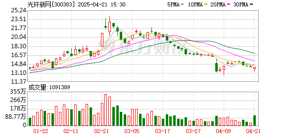 蚂蚁配资 光环新网：2025年重点投放天津宝坻、燕郊和上海嘉定项目