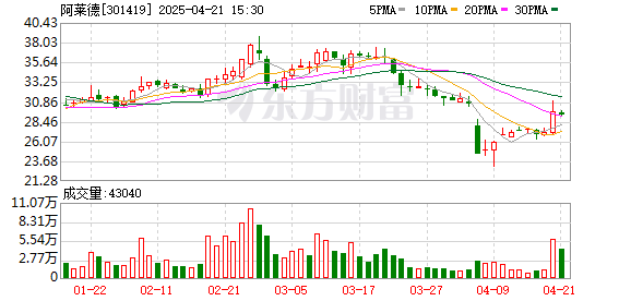 盛多网 阿莱德2024年营收3.51亿元 拟10派5元转增2股