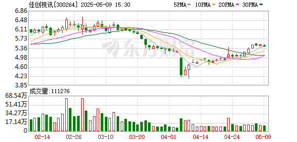 广州配资网 佳创视讯：监事胡勇和财务总监黄敏拟分别减持不超过4.25万股、1.92万股