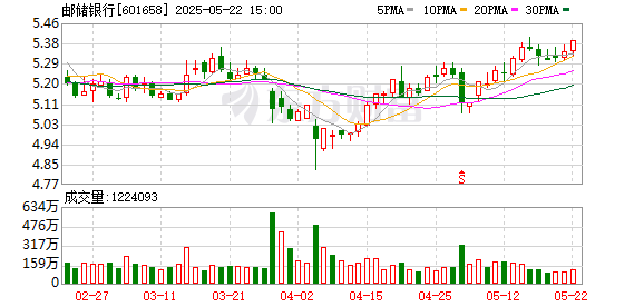 华泰配资 邮储银行下调人民币存款利率 1年期下调15个基点至0.98%