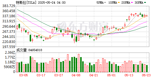 民信配资端 马斯克宣布回归7x24小时工作状态，还要在工厂打地铺