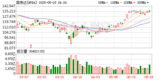 大资本 英伟达CFO表示 微软已经部署了数万个Blackwell图形处理器（GPU）