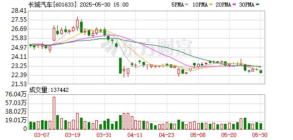 盟配资 长城汽车5月汽车销量102231辆，新能源汽车销量32638辆