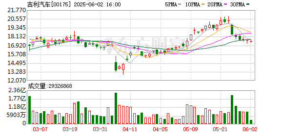 中承配资 吉利汽车5月汽车销量23.52万辆 同比增长46%