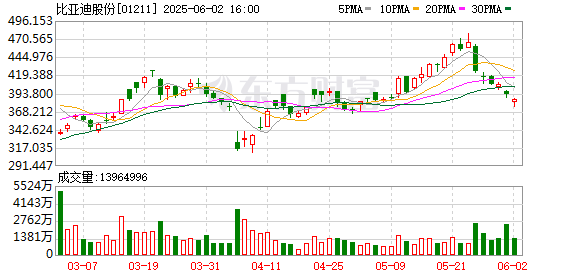 捷希缘 比亚迪股份：5月新能源汽车销量38.25万辆