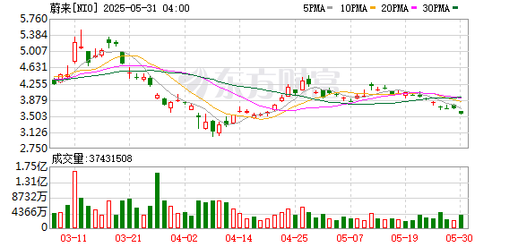 维嘉优配 蔚来公司5月交付新车23231台，同比增长13.1%