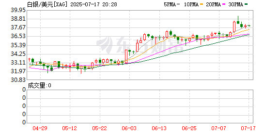 一点钱程 银价已摸到年内高点？工业需求稳健支撑 投资市场却悄悄变化