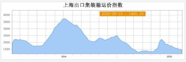 金牛股配资 截至8月15日 上海出口集装箱运价指数（综合指数）报1460.19点