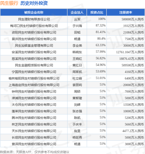 广盛网  民生银行（600016.SH）新增一起对外投资，被投资公司为广西丰林木业集团股份有限公司