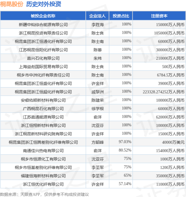 恒捷配资 桐昆股份（601233.SH）新增一起对外投资，被投资公司为新疆中灿综合能源有限公司