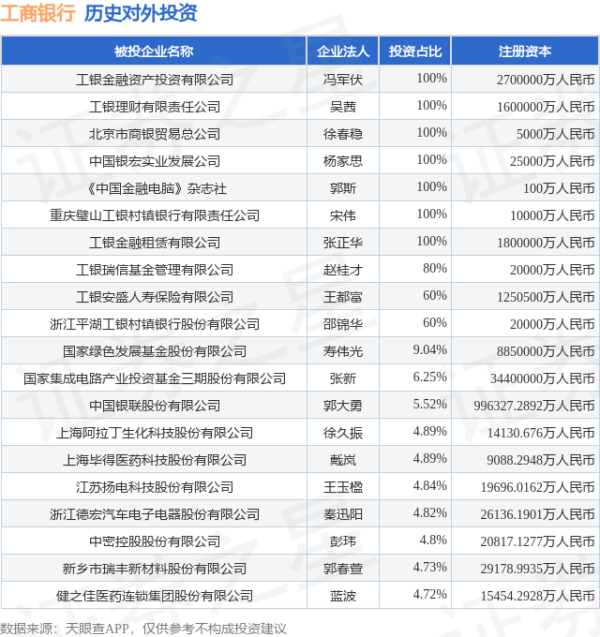 普患配资 工商银行（601398.SH）新增一起对外投资，被投资公司为泛微网络科技股份有限公司