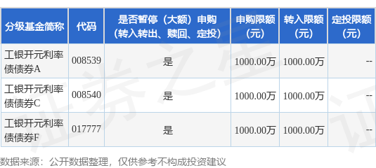 牛管家 公告速递：限制工银开元利率债债券基金机构投资者大额申购、转换转入、定期定额投资业务金额
